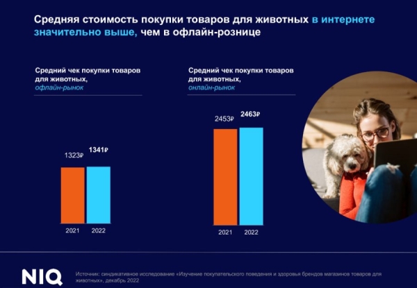 NielsenIQ: как меняются тренды на рынке товаров для домашних животных?