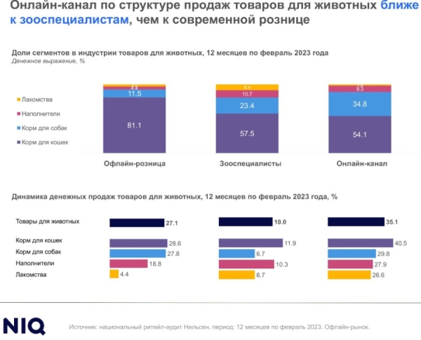 NielsenIQ: как меняются тренды на рынке товаров для домашних животных?