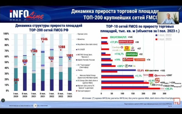 INFOLine: супермаркеты и гипермаркеты стагнируют или уходят в минус, а дискаунтеры и онлайн-продажи активно растут