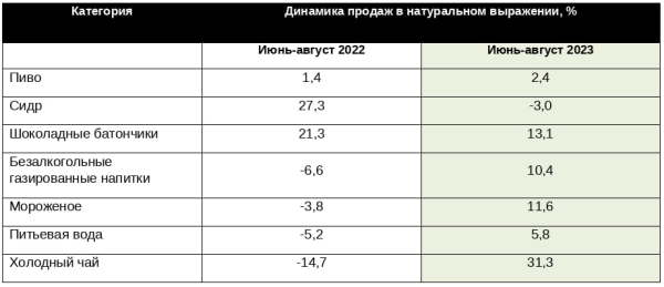 NielsenIQ: летом продажи напитков и мороженого превысили рекордный уровень 2021 года