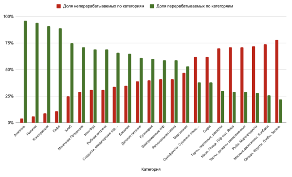 «ВкусВилл» перерабатывает 58% упаковки продуктов