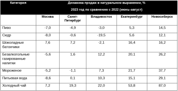 NielsenIQ: летом продажи напитков и мороженого превысили рекордный уровень 2021 года