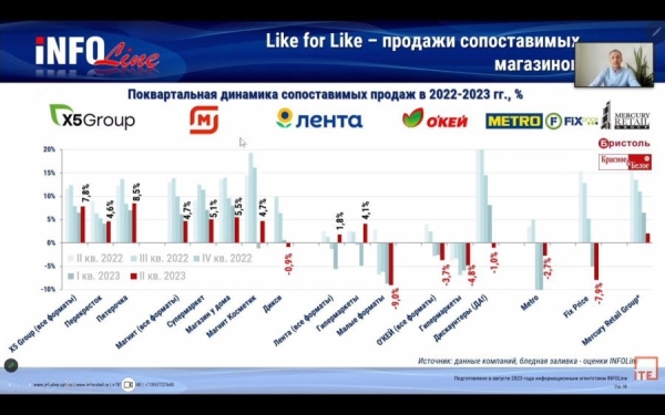 INFOLine: супермаркеты и гипермаркеты стагнируют или уходят в минус, а дискаунтеры и онлайн-продажи активно растут