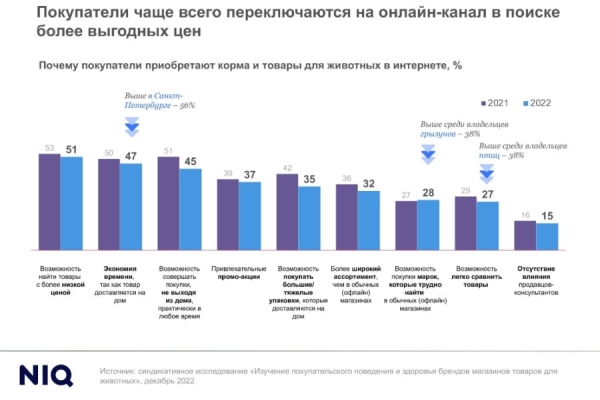 NielsenIQ: как меняются тренды на рынке товаров для домашних животных?