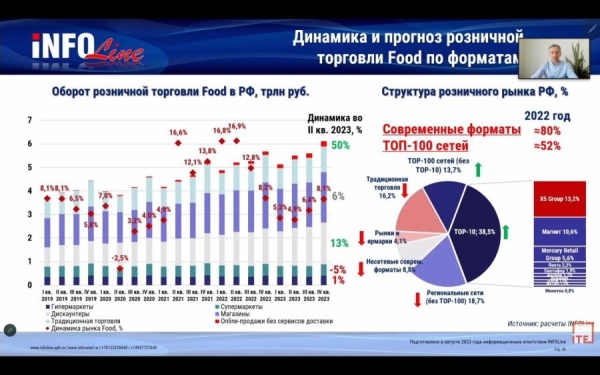 INFOLine: супермаркеты и гипермаркеты стагнируют или уходят в минус, а дискаунтеры и онлайн-продажи активно растут