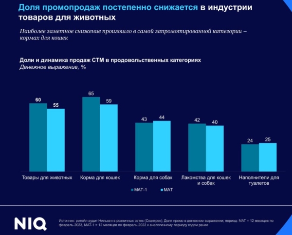 NielsenIQ: как меняются тренды на рынке товаров для домашних животных?