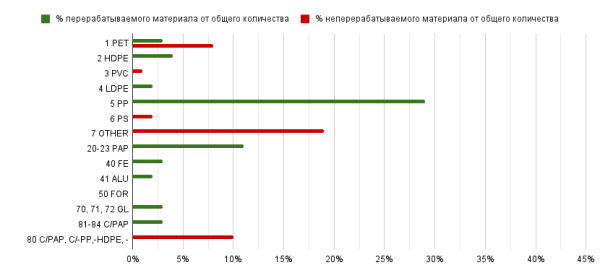 «ВкусВилл» перерабатывает 58% упаковки продуктов