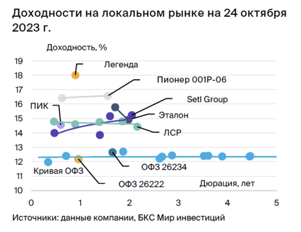 Идея в облигациях Пионера. Доходность за полгода — до 8%+