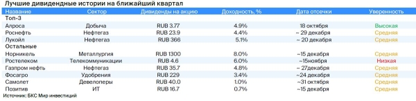 Дивидендный монитор: фавориты на квартал