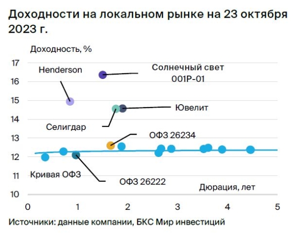 Идея в облигациях Sunlight. Доходность за полгода — до 8%+