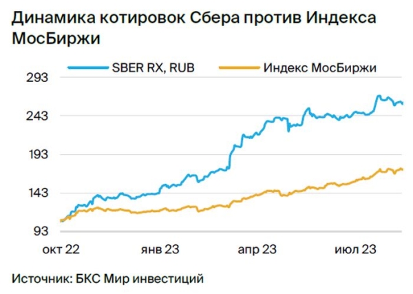 Подтверждаем идею в Сбере. Снижение котировок — хорошая точка входа