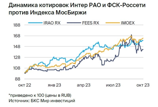 Подтверждаем парную идею: Интер РАО против ФСК-Россети