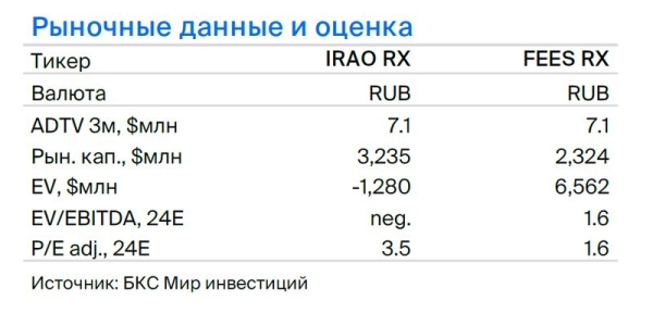 Подтверждаем парную идею: Интер РАО против ФСК-Россети