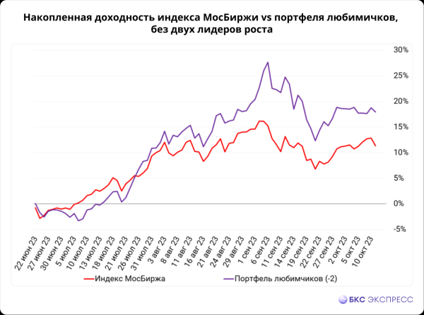 Портфель любимчиков инвесторов: +25% за 80 сессий