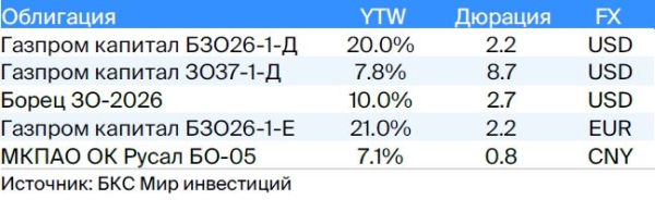 Тактический взгляд: среднесрочный портфель облигаций в валюте. 11 октября 2023