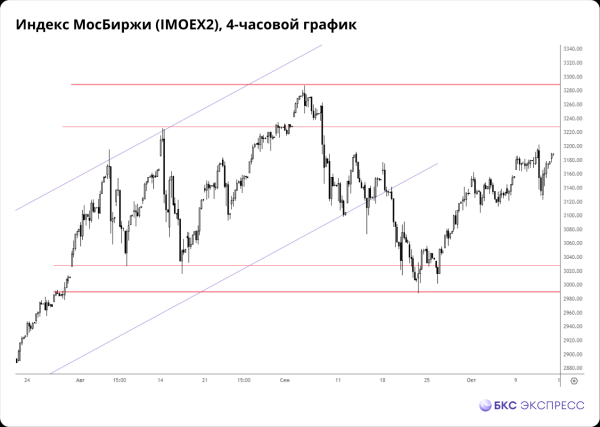 В какой фазе находится рынок акций и как на нем заработать