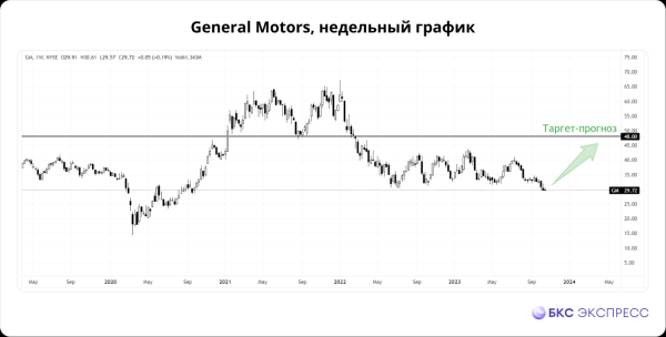 Дешевле, чем в России. Акции США с глубоким дисконтом