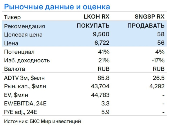 Открываем парную идею: ЛУКОЙЛ против Сургутнефтегаза. Доходность — 15% до конца ноября