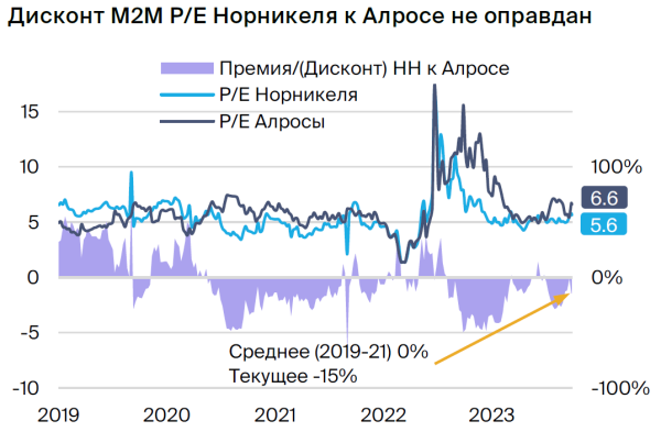 Подтверждаем парную идею: Норильский никель против АЛРОСА