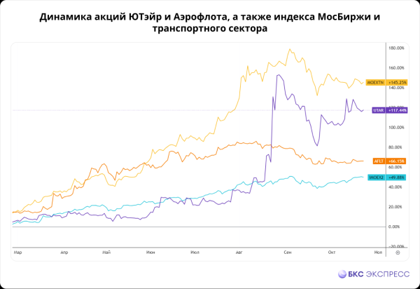 ЮТэйр догоняет Аэрофлот по стоимости. Это справедливо?