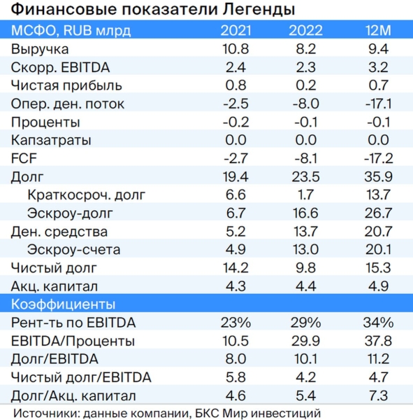 Облигации Легенды: потенциальный доход — 9% за полгода