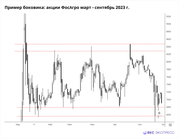 В какой фазе находится рынок акций и как на нем заработать