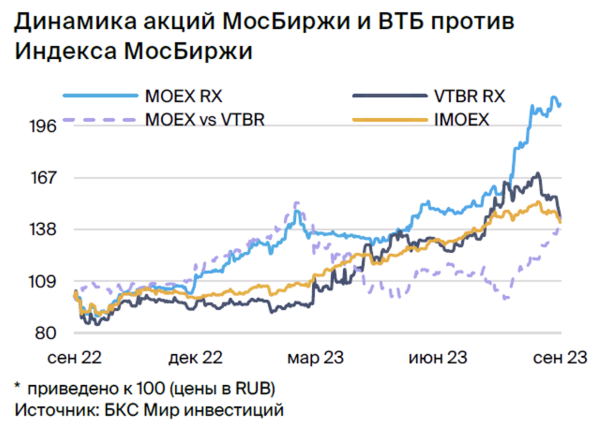 Открываем парную идею: Мосбиржа против ВТБ. Доходность — до 20% к концу октября