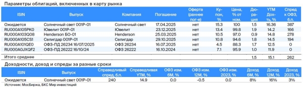 Идея в облигациях Sunlight. Доходность за полгода — до 8%+