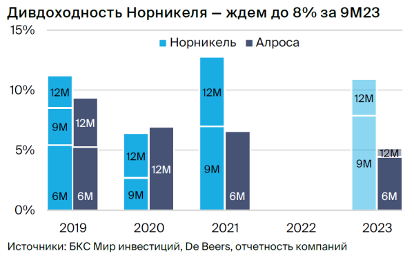 Подтверждаем парную идею: Норильский никель против АЛРОСА