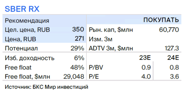 Подтверждаем идею в Сбере. Ждем результатов за III квартал 2023 по МСФО