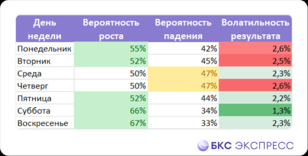 В какие дни недели рынок чаще растет и падает