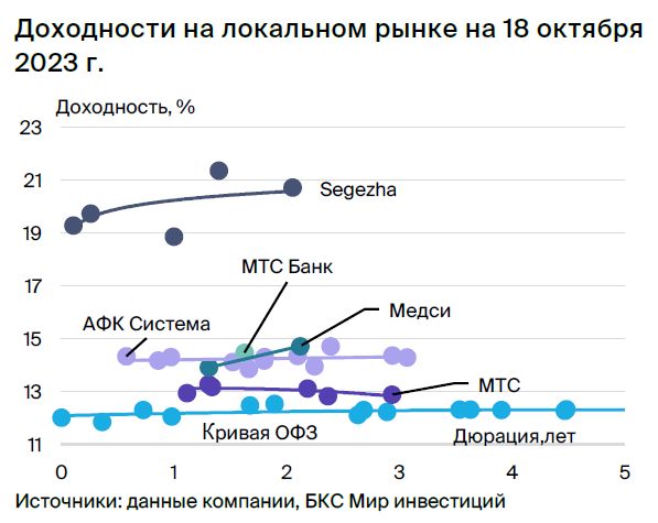 Идея в облигациях Сегежи. Доходность за полгода — до 13%