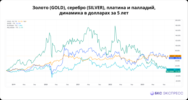 Собираем корзину драгметаллов: золото, серебро, платиноиды