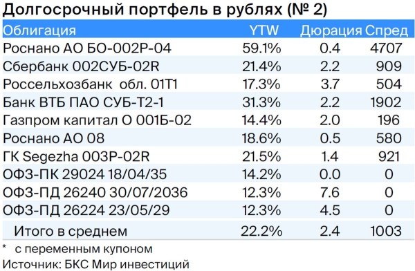 Тактический взгляд: долгосрочный портфель облигаций в рублях. 19 октября 2023