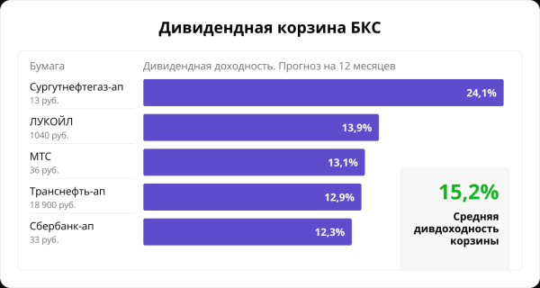 Дивидендная корзина. Годовая доходность превысила 74%