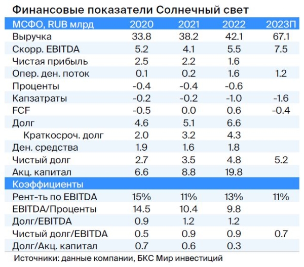 Идея в облигациях Sunlight. Доходность за полгода — до 8%+