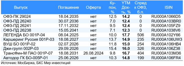 Записки инвестора. Ключевые тренды и события на рынке