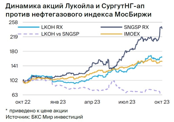 Открываем парную идею: ЛУКОЙЛ против Сургутнефтегаза. Доходность — 15% до конца ноября