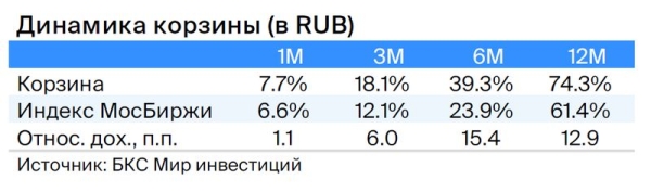 Дивидендная корзина. Годовая доходность превысила 74%