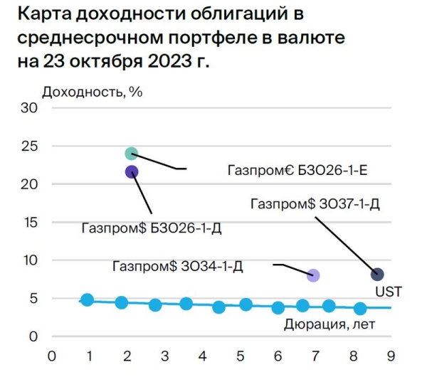 Тактический взгляд: среднесрочный портфель облигаций в валюте. 25 октября 2023