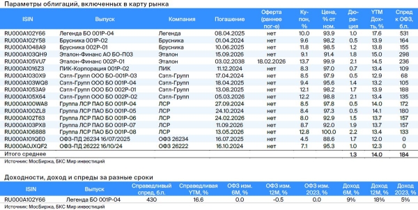 Облигации Легенды: потенциальный доход — 9% за полгода