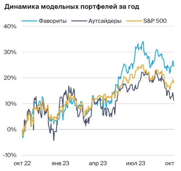 Рынок акций США. Незначительный рост фондовых индексов