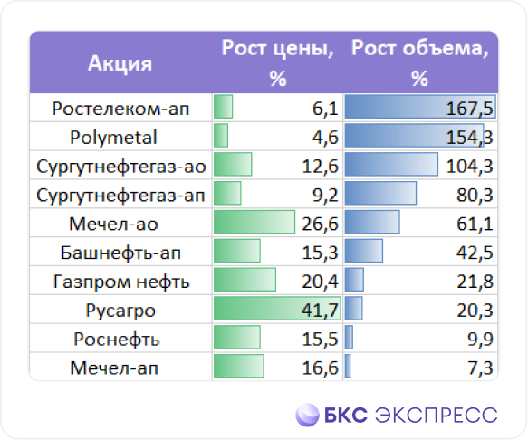 Ралли выдыхается, но не у всех. Какие акции хорошо берут