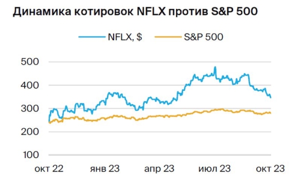 Netflix. Акции пришли к справедливой оценке
