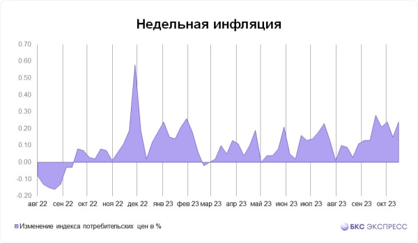 Недельная инфляция в России резко ускорилась