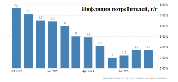 Рынок США. Инфляция высокая, ждем информации от банков