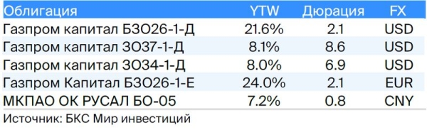 Тактический взгляд: среднесрочный портфель облигаций в валюте. 25 октября 2023