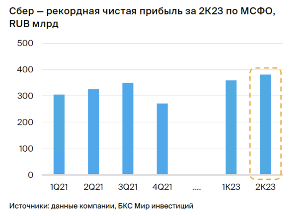 Подтверждаем идею в Сбере. Ждем результатов за III квартал 2023 по МСФО