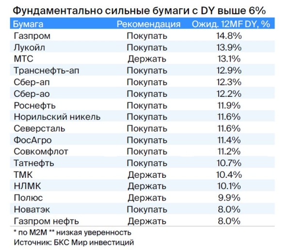 Дивидендная корзина. Годовая доходность превысила 74%