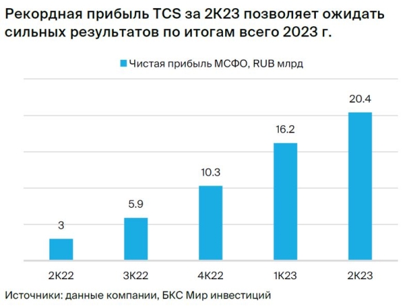 Подтверждаем идею в TCS Group. Сильная финтех-история